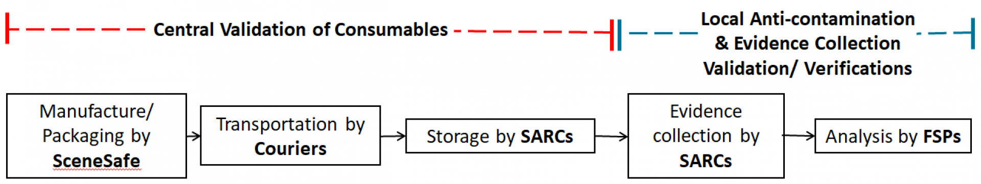 SARC validation process